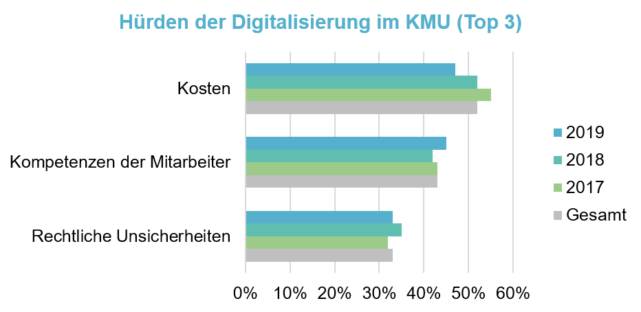 Hürden der Digitalisierung im KMU (eigene Darstellung in Anlehnung an Gerhardt et. al. 2019)
