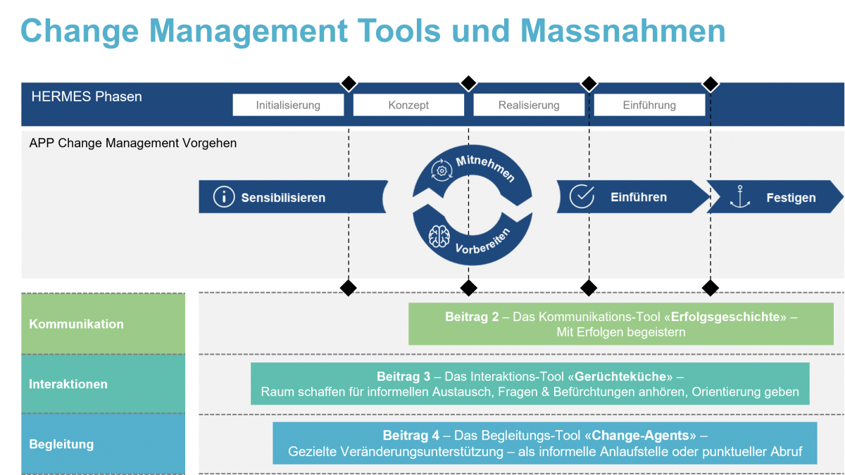 APP Werkzeugkasten mit Change Management Tools 